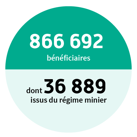 861 051 bénéficiaires dont plus de 40 543 issus du régime minier