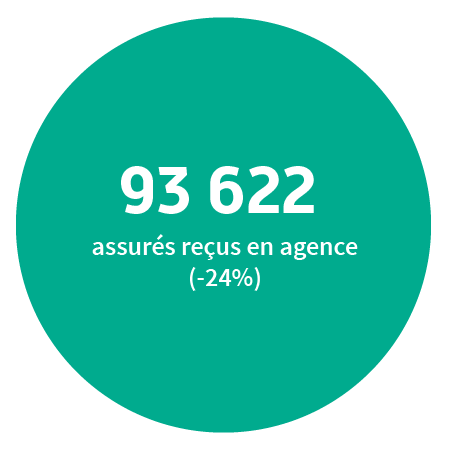 122 500 assurés reçus en agence