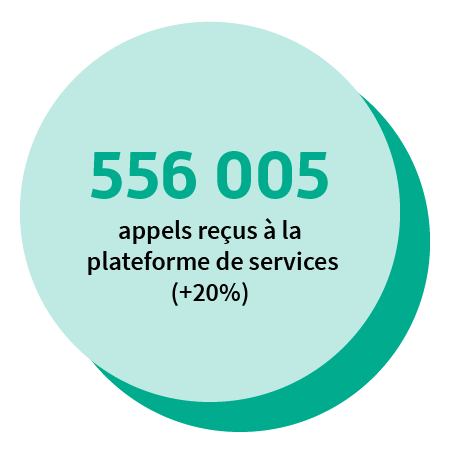 463 000 appels reçus à la plateforme de services