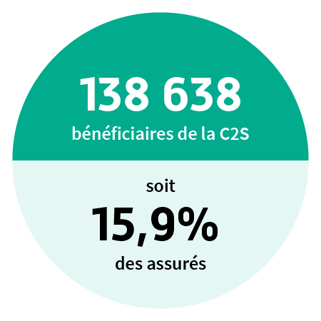 147 925 bénéficiaires de la C2S, soit 17 % des bénéficiaires