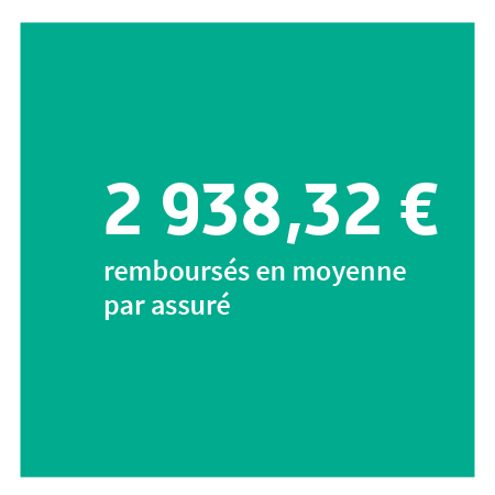 3 077 € remboursés en moyenne par assuré