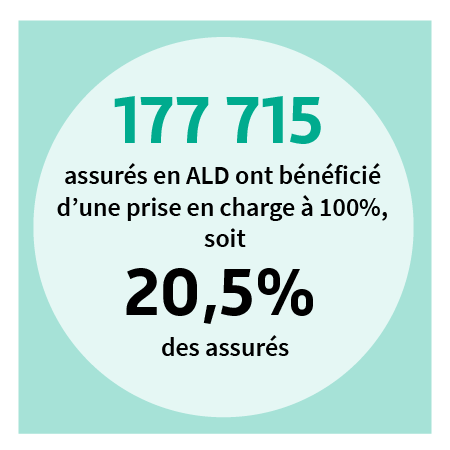 172 000 assurés en ALD ont bénéficié d’une prise en charge à 100 %, soit 19 % des bénéficiaires