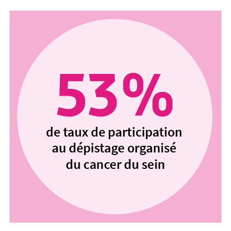 52 % de taux de participation au dépistage organisé du cancer du sein