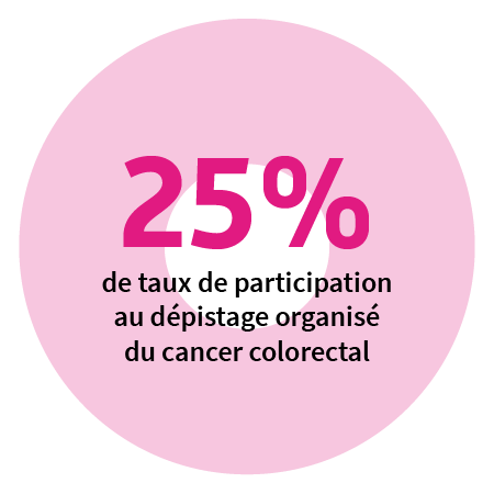 23 % de taux de participation au dépistage organisé du cancer colorectal