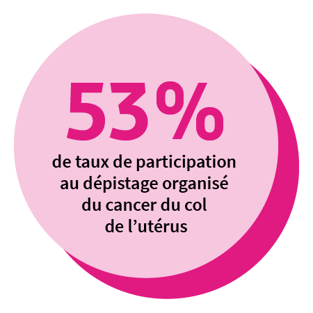 52 % de taux de participation au dépistage organisé du cancer du col de l’utérus