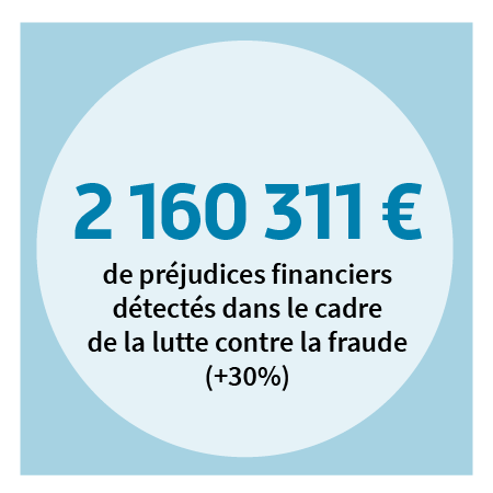 1 661 260 € de préjudices financiers détectés dans le cadre de la lutte contre la fraude