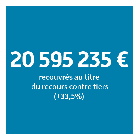 15 422 134 € recouvrés au titre du recours contre tiers